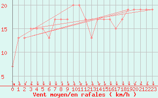 Courbe de la force du vent pour Navacerrada