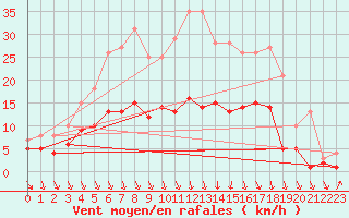 Courbe de la force du vent pour Luechow