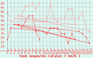 Courbe de la force du vent pour Lauwersoog Aws