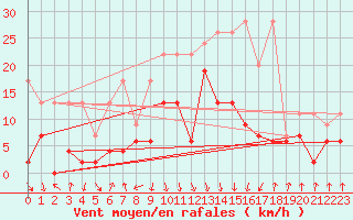 Courbe de la force du vent pour Mottec