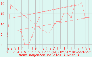 Courbe de la force du vent pour Cap Mele (It)