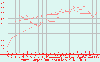 Courbe de la force du vent pour la bouée 62146