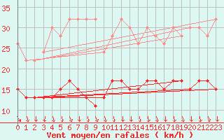 Courbe de la force du vent pour Flhli