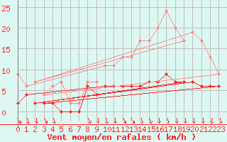 Courbe de la force du vent pour Trappes (78)