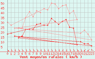 Courbe de la force du vent pour Valence (26)