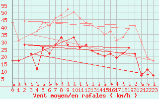 Courbe de la force du vent pour Orange (84)