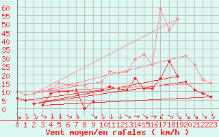 Courbe de la force du vent pour Orange (84)