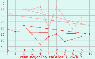 Courbe de la force du vent pour Guetsch