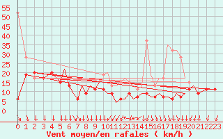 Courbe de la force du vent pour Isle Of Man / Ronaldsway Airport