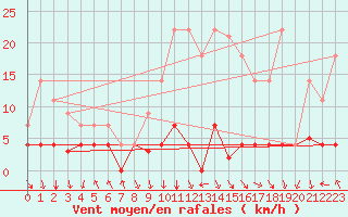 Courbe de la force du vent pour Somosierra