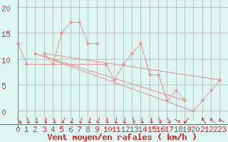 Courbe de la force du vent pour Cardinham