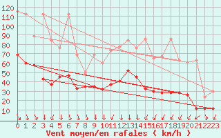 Courbe de la force du vent pour Guetsch