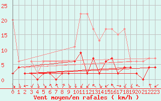 Courbe de la force du vent pour Chateau-d-Oex