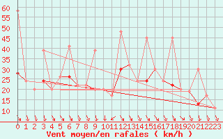 Courbe de la force du vent pour Weissfluhjoch