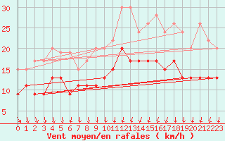 Courbe de la force du vent pour Dijon / Longvic (21)