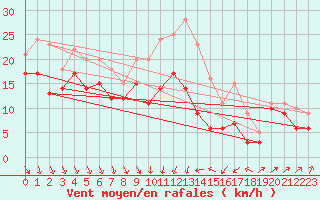 Courbe de la force du vent pour Alistro (2B)