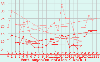 Courbe de la force du vent pour Chieming