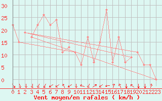 Courbe de la force du vent pour Glasgow, Glasgow International Airport