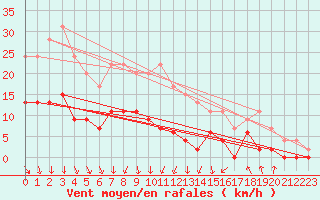 Courbe de la force du vent pour Mcon (71)