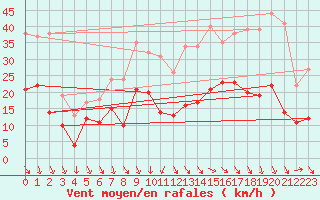 Courbe de la force du vent pour Avignon (84)