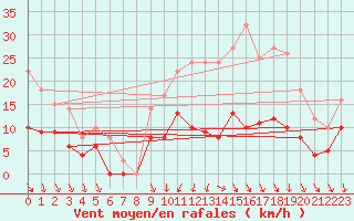 Courbe de la force du vent pour Angers-Marc (49)
