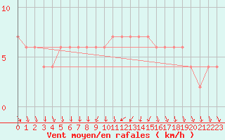 Courbe de la force du vent pour Valladolid