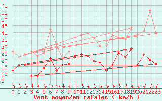 Courbe de la force du vent pour Millau - Soulobres (12)