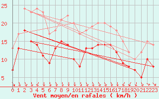 Courbe de la force du vent pour Dunkerque (59)