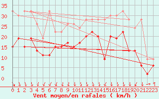 Courbe de la force du vent pour Valbella