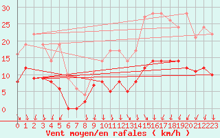Courbe de la force du vent pour Saint-Mards-en-Othe (10)