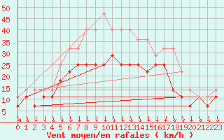 Courbe de la force du vent pour Kauhava