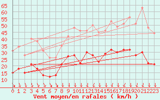 Courbe de la force du vent pour Mcon (71)