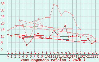 Courbe de la force du vent pour Kyritz