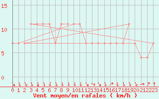 Courbe de la force du vent pour Pakri