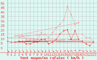 Courbe de la force du vent pour Metz-Nancy-Lorraine (57)