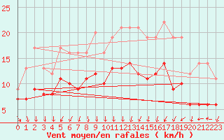 Courbe de la force du vent pour Barth