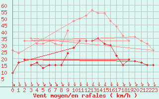 Courbe de la force du vent pour Mcon (71)