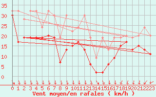 Courbe de la force du vent pour Saentis (Sw)