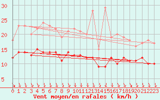 Courbe de la force du vent pour Chteauroux (36)