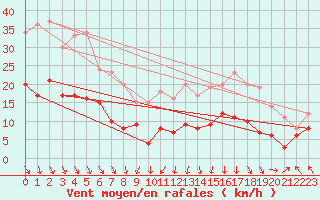 Courbe de la force du vent pour Ploudalmezeau (29)