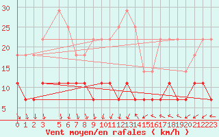 Courbe de la force du vent pour Kolmaarden-Stroemsfors