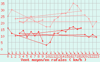 Courbe de la force du vent pour Le Plnay (74)