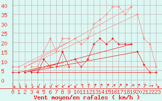 Courbe de la force du vent pour Embrun (05)