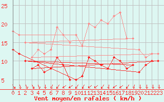 Courbe de la force du vent pour Ummendorf