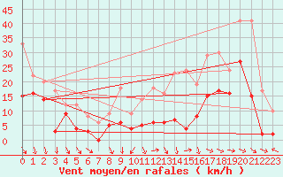 Courbe de la force du vent pour Orlans (45)