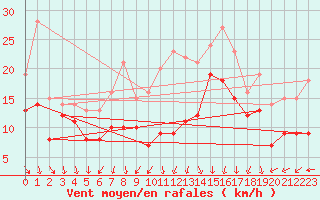 Courbe de la force du vent pour Elpersbuettel