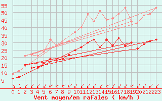 Courbe de la force du vent pour Avord (18)