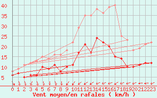 Courbe de la force du vent pour Oschatz