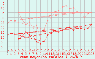 Courbe de la force du vent pour Formigures (66)