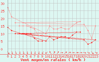 Courbe de la force du vent pour Le Talut - Belle-Ile (56)